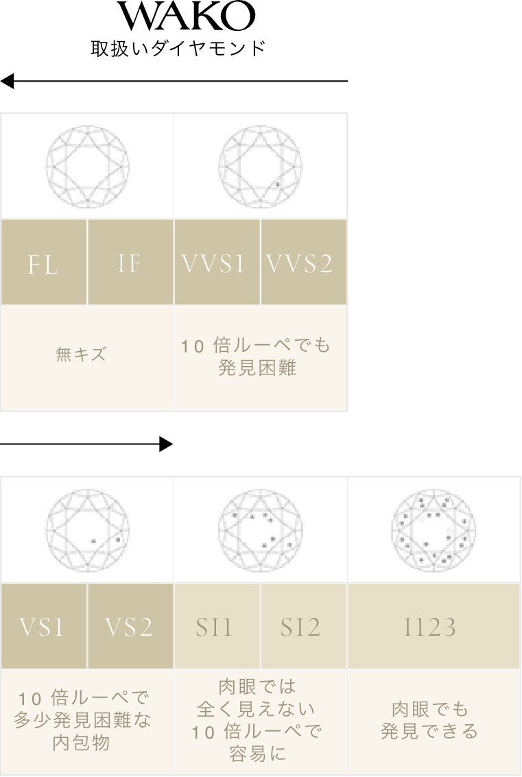 WAKOの取り扱い：クラリティ