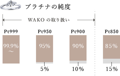 プラチナの純度　WAKOではその中でも純度99.9％ イラストグラフ