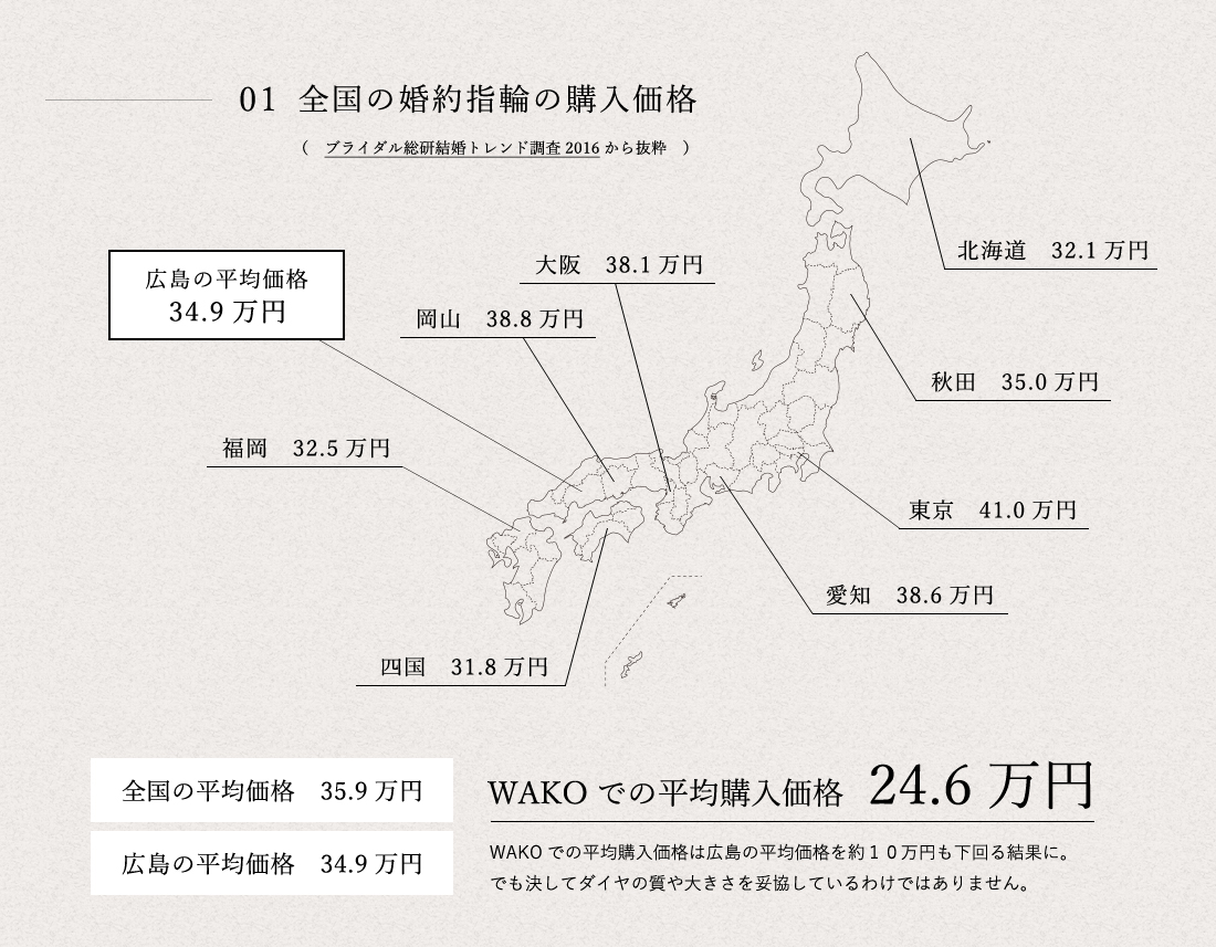 WAKOでの平均購入価格 24.6万円
