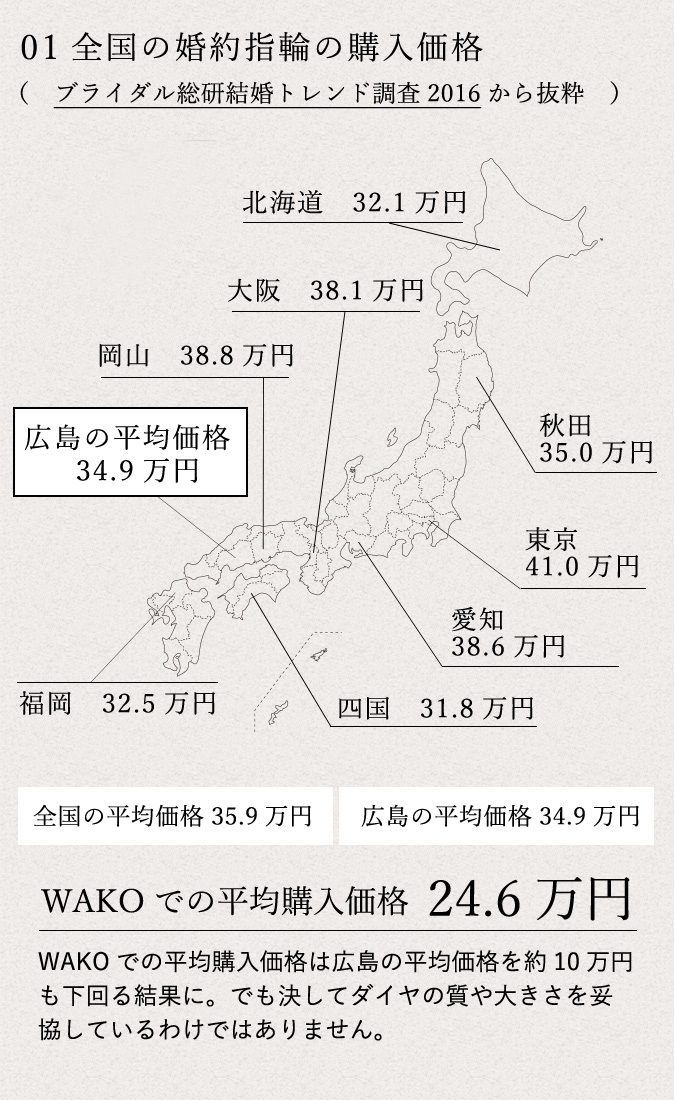 WAKOでの平均購入価格 24.6万円